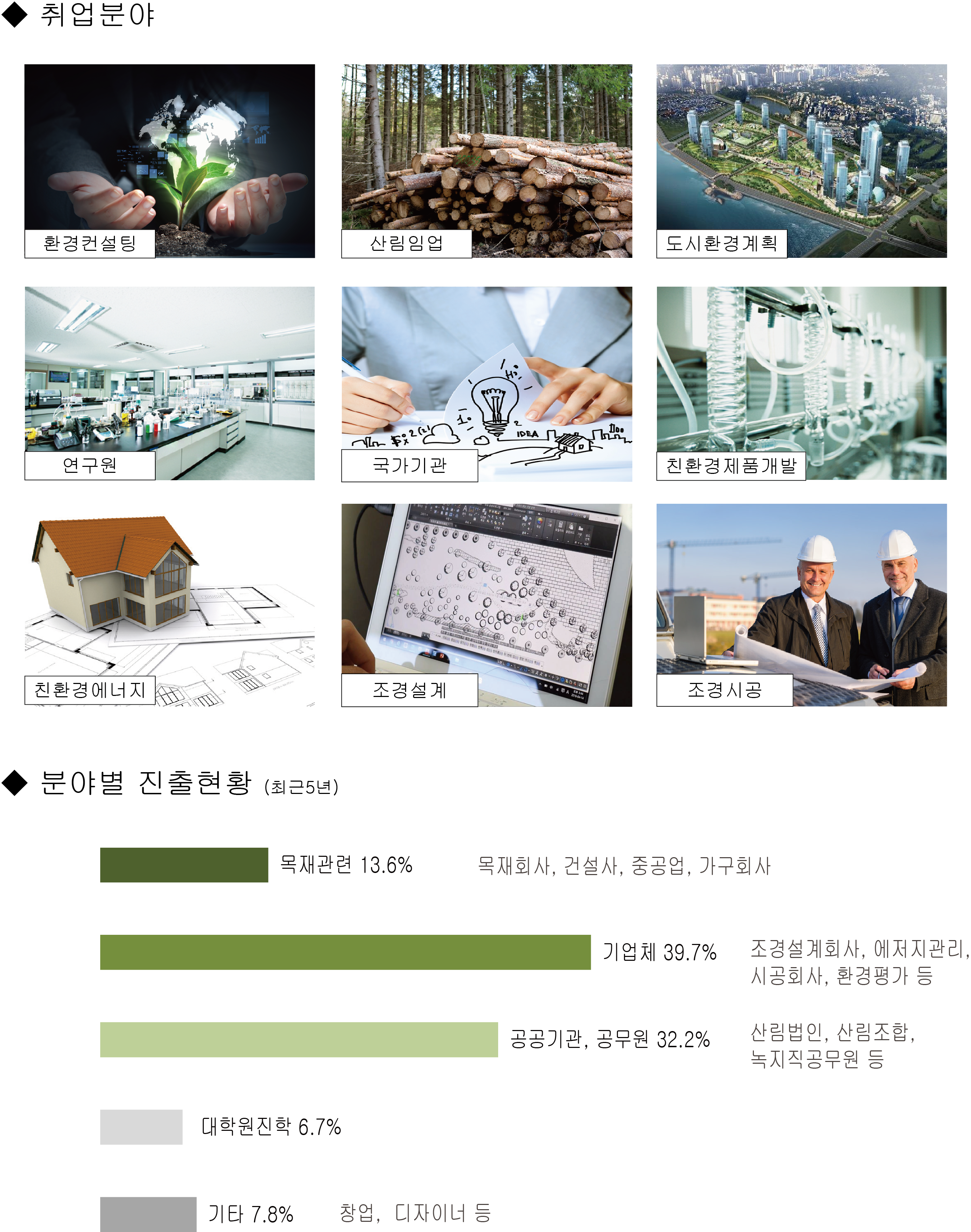 취업분야 및 분야별 지출현황