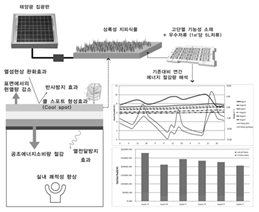 옥상녹화에 의한 환경부하 저감 측정 및 예측	