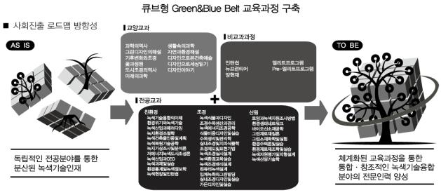 교육과정 구축