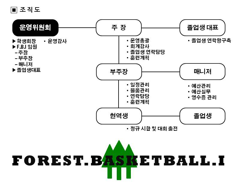 F.B.I 조직도