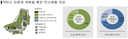 저탄소 친환경 계획을 통한 탄소배출 저감