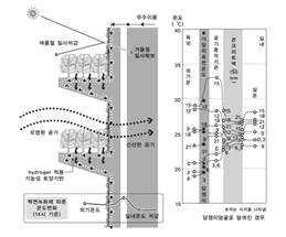 벽면녹화에 의한 환경부하 저감 측정 및 예측