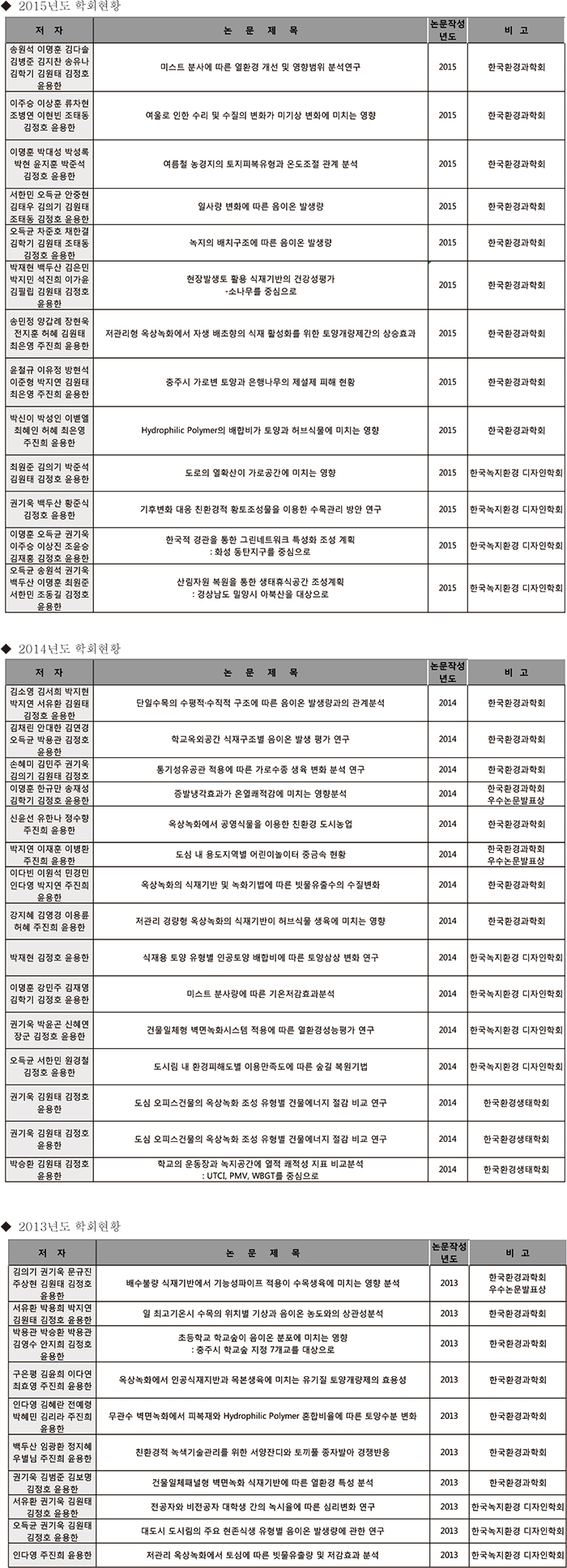 2013년도 - 2015년도 학회현황